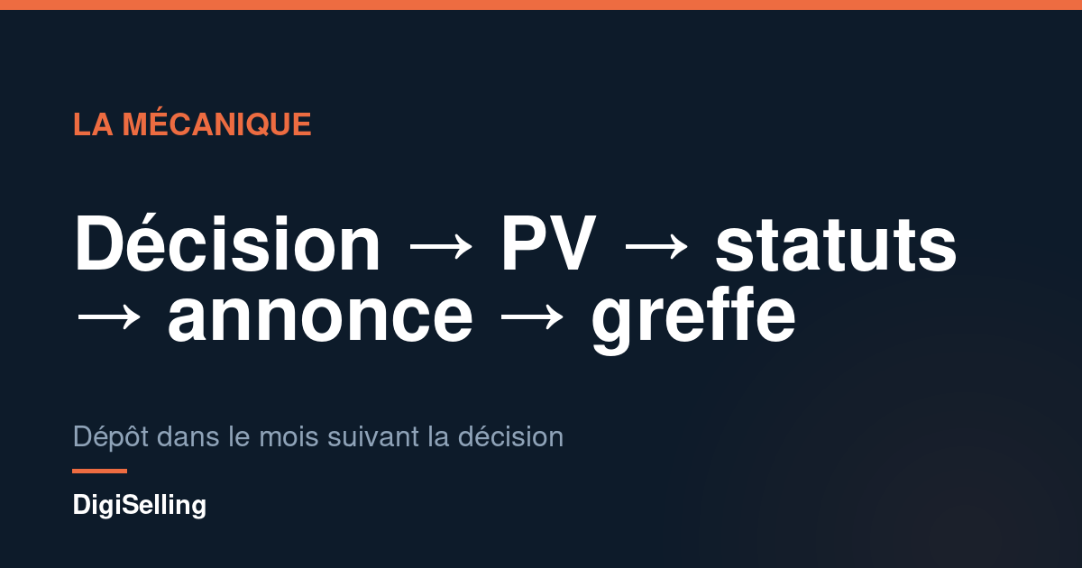 Schéma de la procédure de modification des statuts : décision, procès-verbal, statuts mis à jour, annonce légale et dépôt au greffe