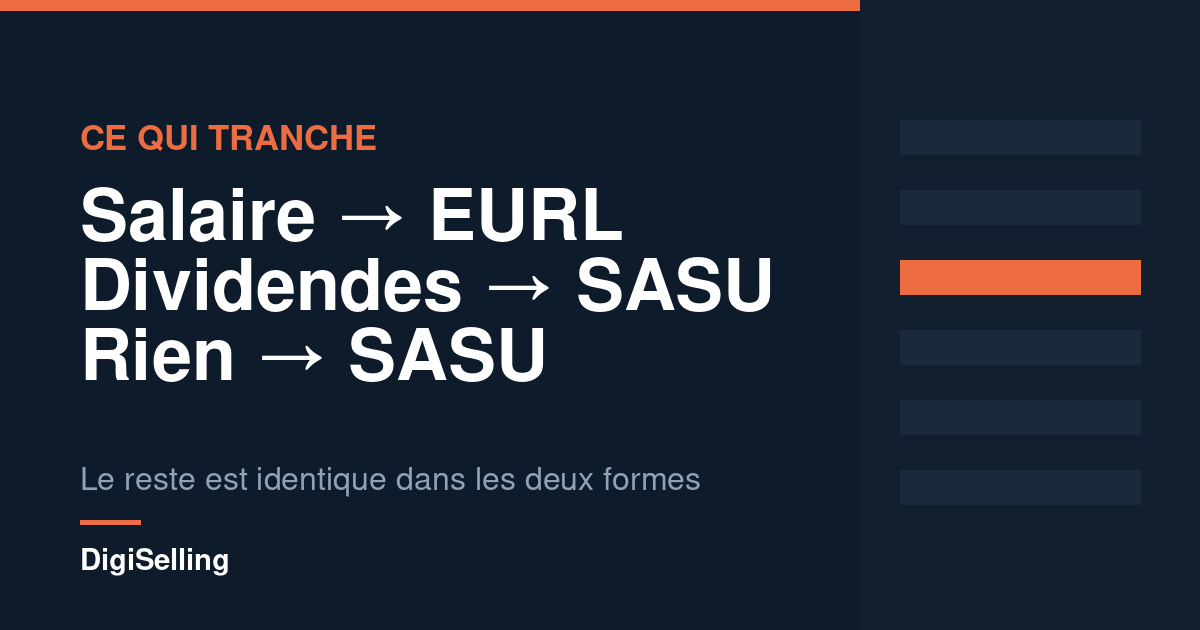 Schéma : choisir entre SASU et EURL selon que l’on se verse un salaire, des dividendes ou aucune rémunération